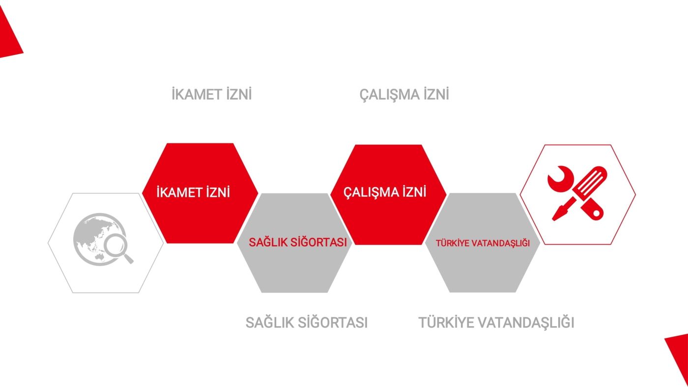 Yabancı Çalışma İzni ve İkamet İzni Danışmanlığı