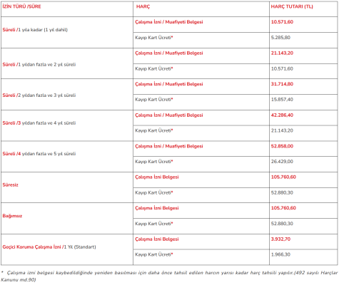 Çalışma İzni Harç Tutarları 2025: 2025 yılına ait çalışma izni harç tutarlarının tablo şeklinde gösterimi.