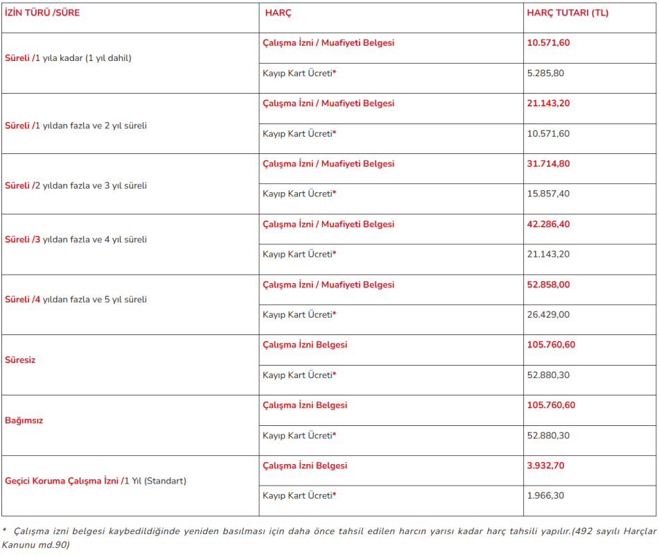 Çalışma İzni Harç Tutarları 2025: 2025 yılına ait çalışma izni harç tutarlarının tablo şeklinde gösterimi.
