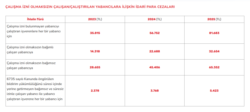 2025 yılı çalışma izni olmadan çalışan veya çalıştırılan yabancılar için idari para cezaları tablosu